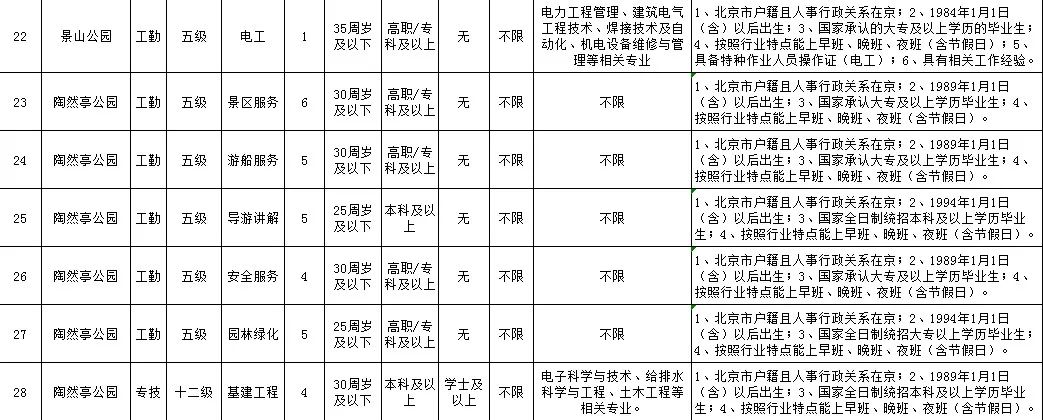 
可落户北京、工资高,下周一开始报名！市公园管理中心所属事业单位急聘420人


