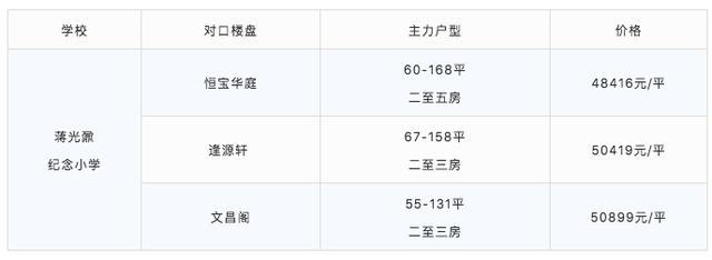 厉害了!最低98万可入读荔湾省一级名校!首付3成只需29万
厉害了!最低98万可入读荔湾省一级名校!首付3成只需29万