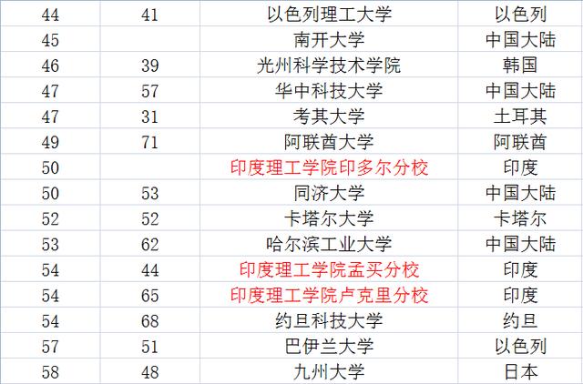 
2019亚洲大学排名，中国一所双非院校与一所211院校表现抢眼



