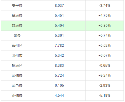 衡水安平gdp_2020年河北各市GDP排行榜出炉 唐山领跑,衡水承德垫底(3)