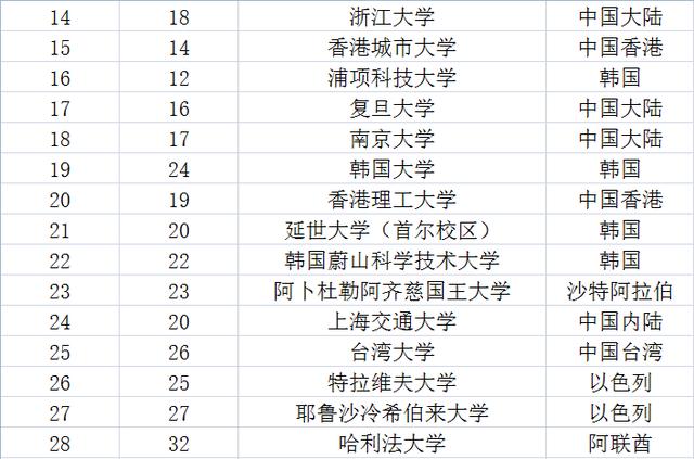 
2019亚洲大学排名，中国一所双非院校与一所211院校表现抢眼


