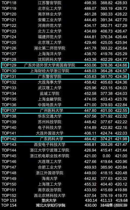 
全国高校四六级平均分排行榜Top200出炉，你拖学校后腿了吗？


