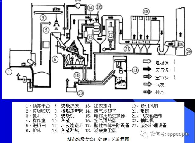 5种焚烧炉的优缺点及危废处置工艺流程图