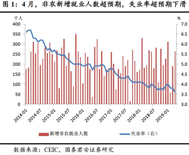 2019年美国经济增速_2019年一季度美国经济表现靓丽,实际GDP增速创四年同期新高(3)