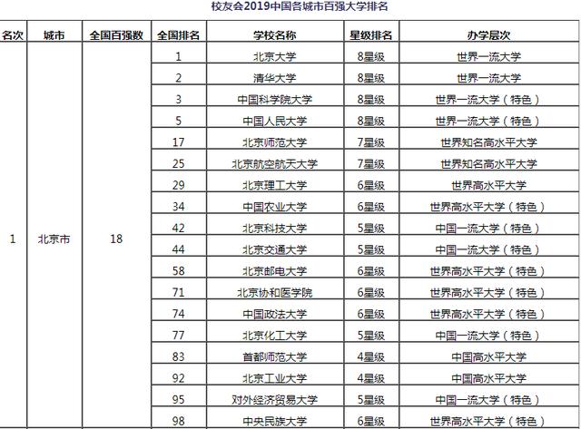 
2019中国各城市百强大学排名，西安六所高校上榜，排名前五


