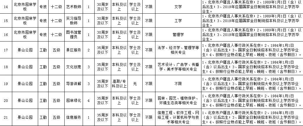 
可落户北京、工资高,下周一开始报名！市公园管理中心所属事业单位急聘420人


