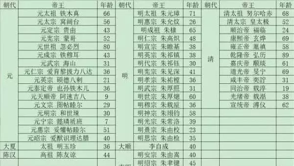 明朝人均寿命_明朝皇帝图片(2)