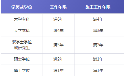 如何满足一建报名条件中工作年限要求？看完这些你就懂了