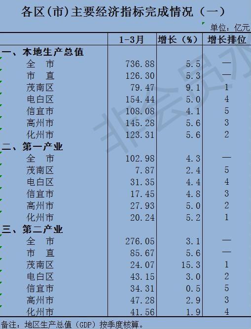 2019年一季度茂名各区县gdp排名详细版