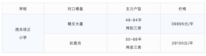 厉害了!最低98万可入读荔湾省一级名校!首付3成只需29万
厉害了!最低98万可入读荔湾省一级名校!首付3成只需29万