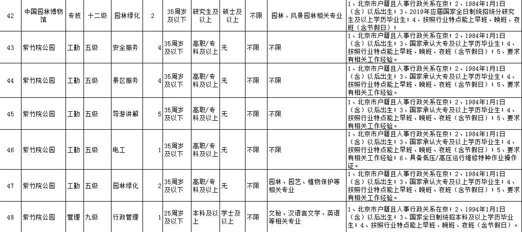 
可落户北京、工资高,下周一开始报名！市公园管理中心所属事业单位急聘420人


