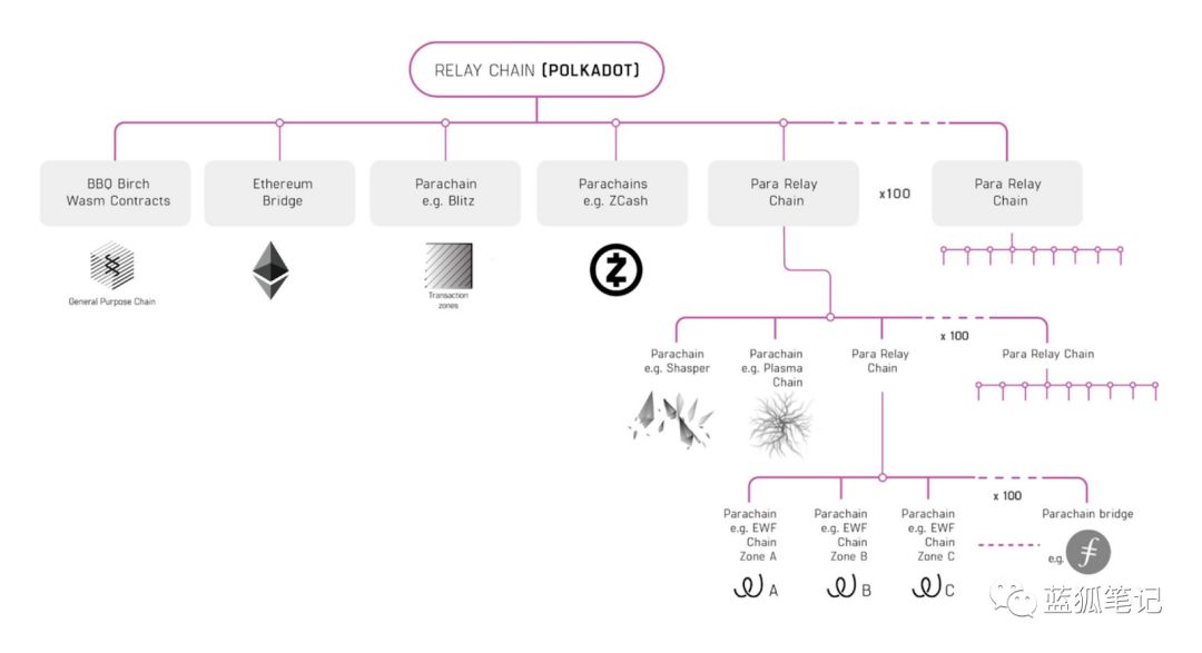 
Polkadot（波卡）：新互联网基石？


