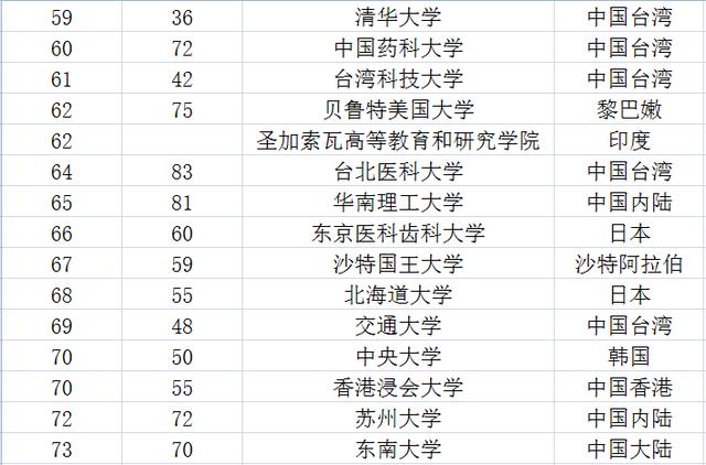 
2019亚洲大学排名，中国一所双非院校与一所211院校表现抢眼


