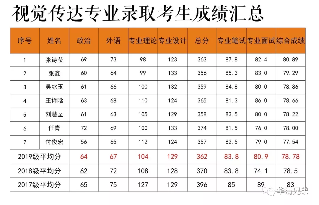 成绩分析总结与反思