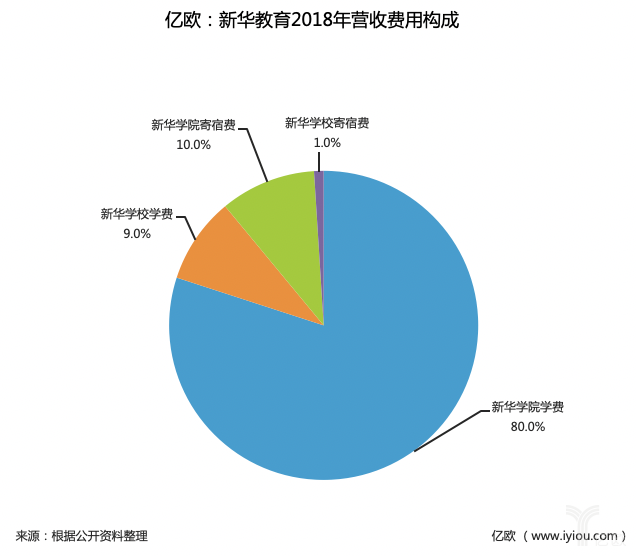 新华教育2018全年营收3.86亿元,民办高等教育迎来政策鼓励
新华教育2018全年营收3.86亿元,民办高等教育迎来政策鼓励