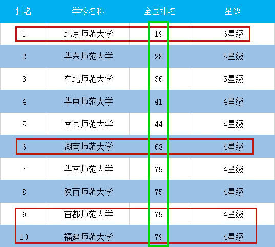 
我国师范大学最新排名，北师大问鼎头名，两所非211挤进前十


