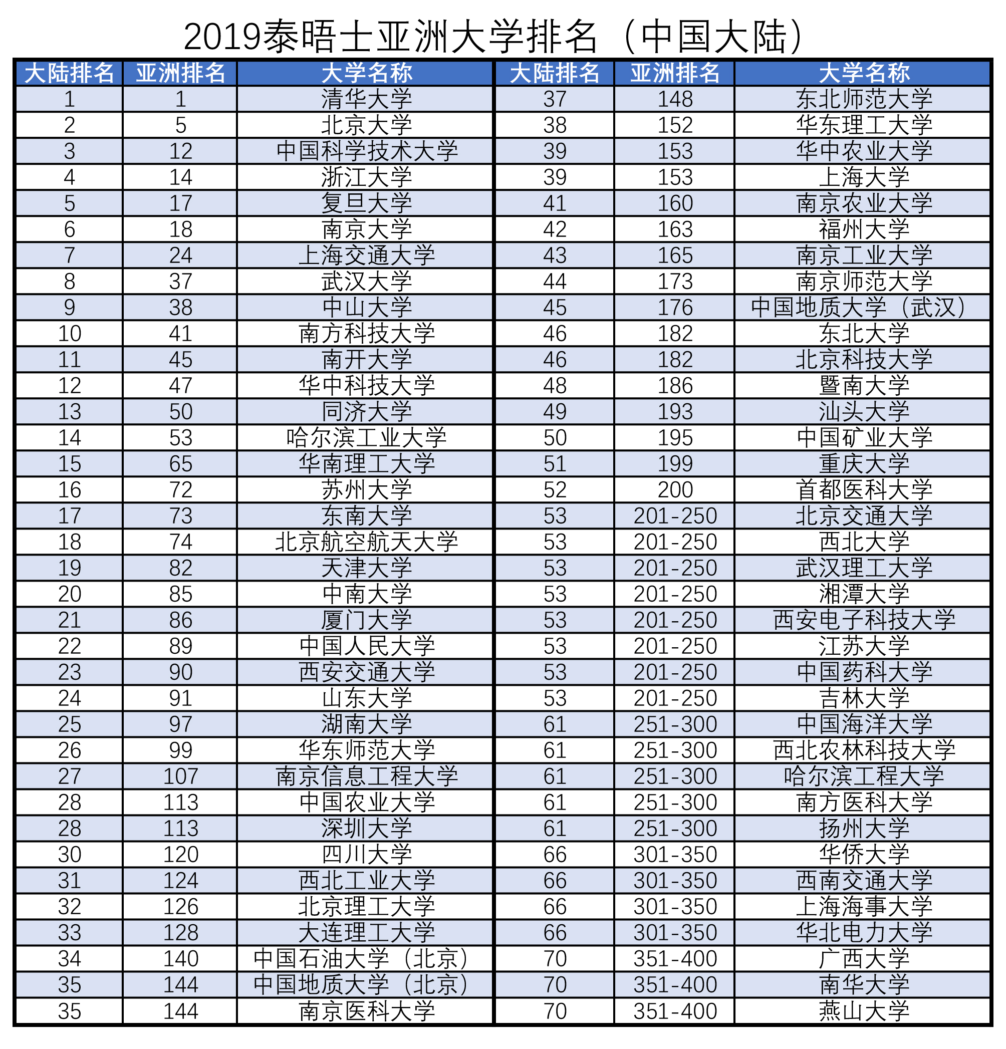 2019广东高校排行榜_围观 广东高校 薪酬榜 出炉 你的收入符合母校的水