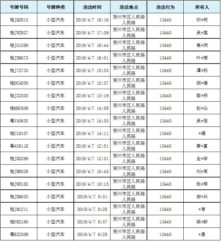 贺州上千名车主进入黑名单!逆行,违反禁令标识.