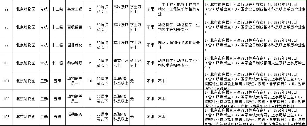 
可落户北京、工资高,下周一开始报名！市公园管理中心所属事业单位急聘420人


