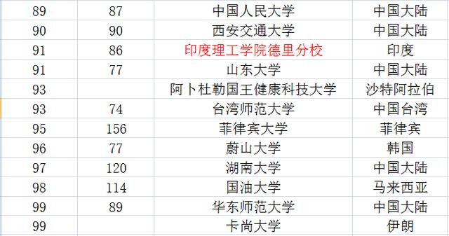 
2019亚洲大学排名，中国一所双非院校与一所211院校表现抢眼


