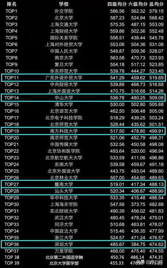 
全国高校四六级平均分排行榜Top200出炉，你拖学校后腿了吗？


