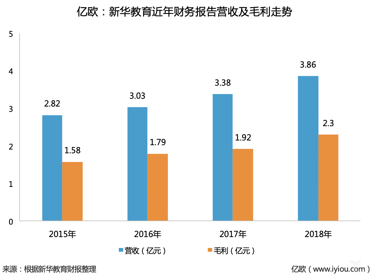 新华教育2018全年营收3.86亿元,民办高等教育迎来政策鼓励
新华教育2018全年营收3.86亿元,民办高等教育迎来政策鼓励