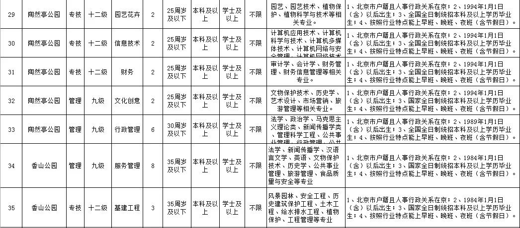 
可落户北京、工资高,下周一开始报名！市公园管理中心所属事业单位急聘420人


