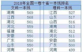 
为什么各高校在河北省录取分数线居高不下？


