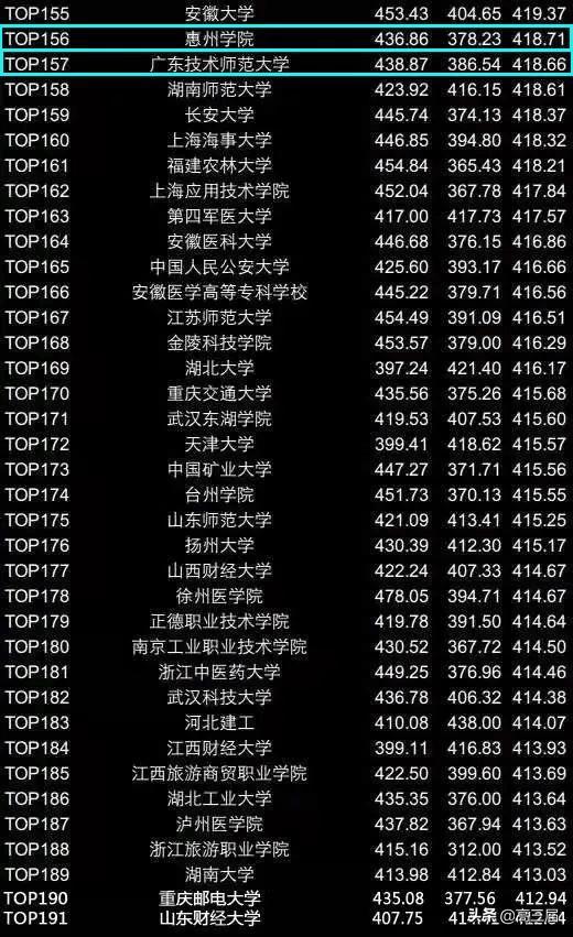 
全国高校四六级平均分排行榜Top200出炉，你拖学校后腿了吗？


