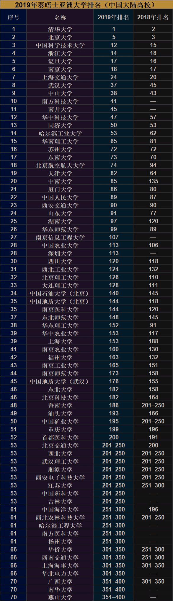 2018-2019年泰晤士亚洲大学排名出炉!(中国大陆高校)
2018-2019年泰晤士亚洲大学排名出炉!(中国大陆高校)