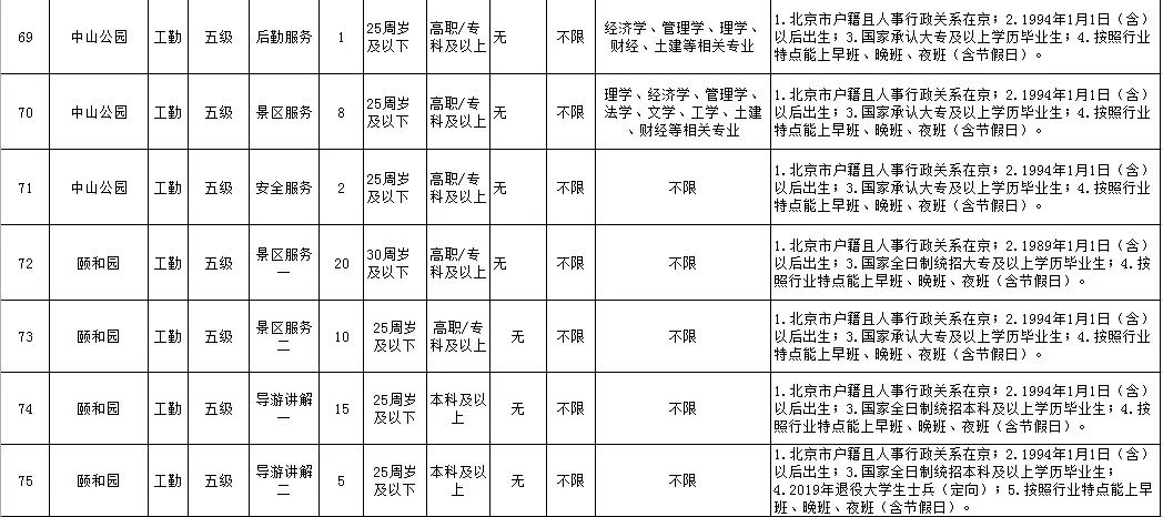 
可落户北京、工资高,下周一开始报名！市公园管理中心所属事业单位急聘420人


