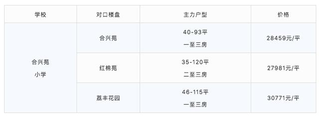 厉害了!最低98万可入读荔湾省一级名校!首付3成只需29万
厉害了!最低98万可入读荔湾省一级名校!首付3成只需29万