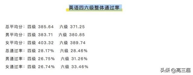 
全国高校四六级平均分排行榜Top200出炉，你拖学校后腿了吗？


