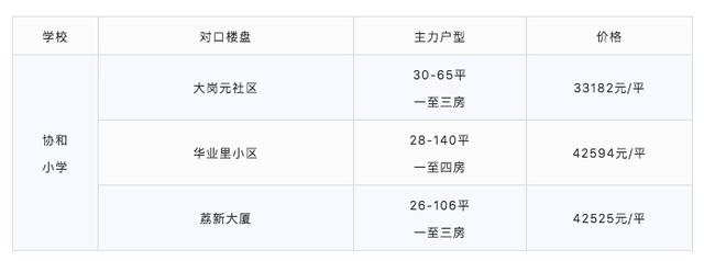 厉害了!最低98万可入读荔湾省一级名校!首付3成只需29万
厉害了!最低98万可入读荔湾省一级名校!首付3成只需29万