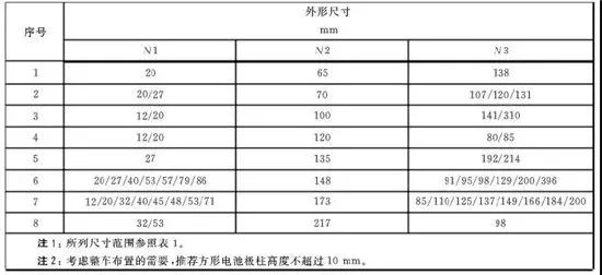 340-2017 电动汽车用动力蓄电池产品规格尺寸》,其中针对方形电池