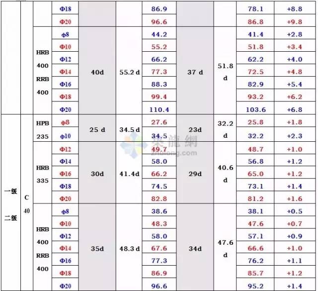 怎么计算搭接长度_斜度长度怎么计算(2)