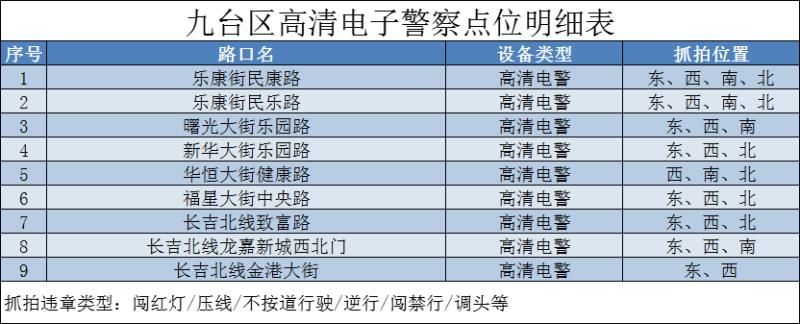 九台区新增高清电子警察,地点在...... 银河娱乐备用