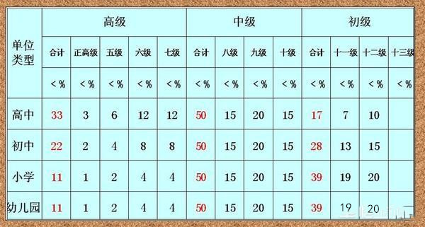 原创
山东教师职称新政6月1日起执行,中小学和幼儿园教师有福了
原创
山东教师职称新政6月1日起执行,中小学和幼儿园教师有福了