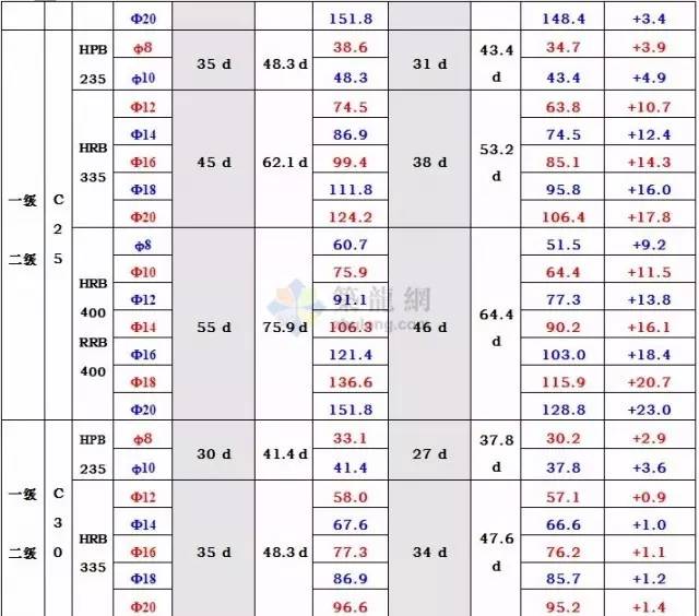 怎么计算搭接长度_斜度长度怎么计算(3)