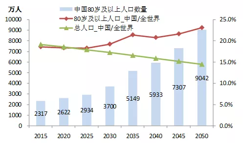 中国80岁人口_80岁中国好看老人照片