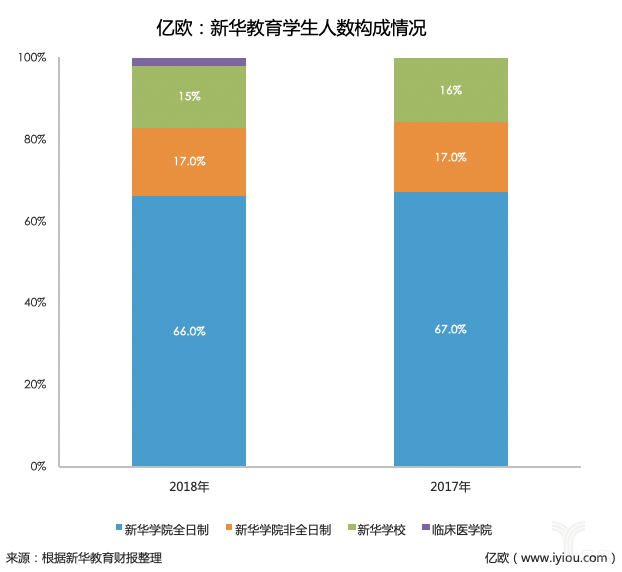 新华教育2018全年营收3.86亿元,民办高等教育迎来政策鼓励
新华教育2018全年营收3.86亿元,民办高等教育迎来政策鼓励