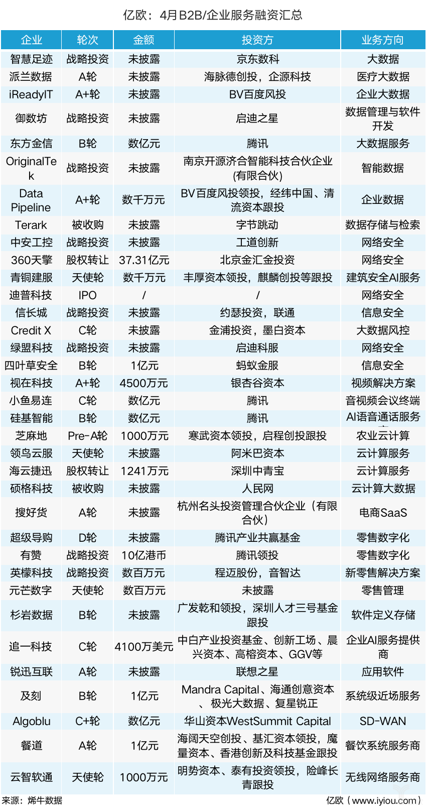 
B2B/企业服务月评|巨头纷纷秀财报；科创板成为中国的纳斯达克？


