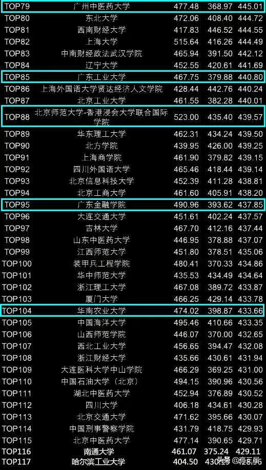 
全国高校四六级平均分排行榜Top200出炉，你拖学校后腿了吗？


