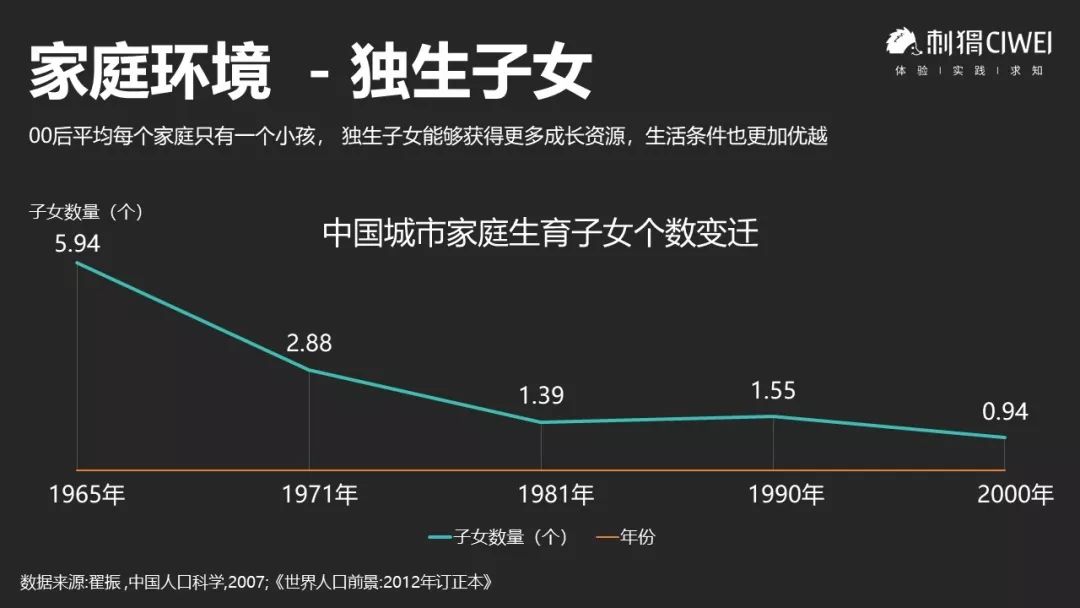 我们调查了200万名大学生,发现真实的95后00后居然是这样的!
我们调查了200万名大学生,发现真实的95后00后居然是这样的!