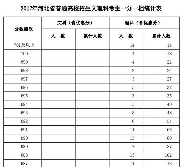 
为什么各高校在河北省录取分数线居高不下？


