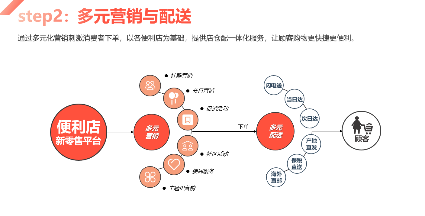 便利店新零售案例/社区团购会员3万 ,日销近5万