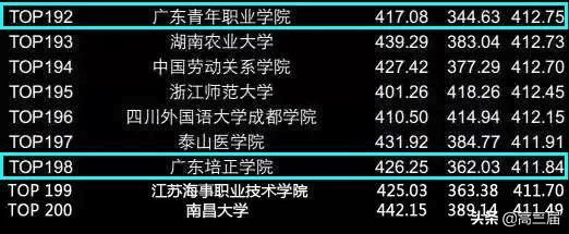 
全国高校四六级平均分排行榜Top200出炉，你拖学校后腿了吗？


