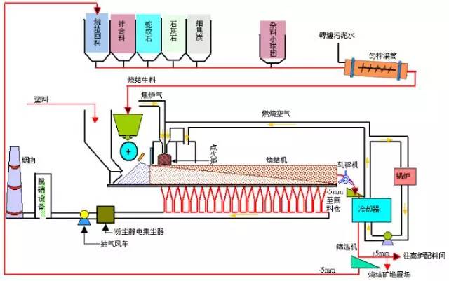 总结 炼焦,烧结,球团,炼铁,炼钢,轧钢等钢铁工艺流程图详解