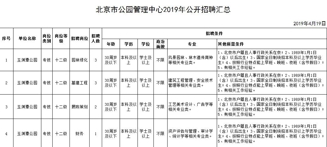 
可落户北京、工资高,下周一开始报名！市公园管理中心所属事业单位急聘420人


