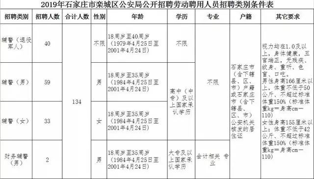 高中学历即可报名!石家庄这个区面向社会招聘辅警134人!
高中学历即可报名!石家庄这个区面向社会招聘辅警134人!